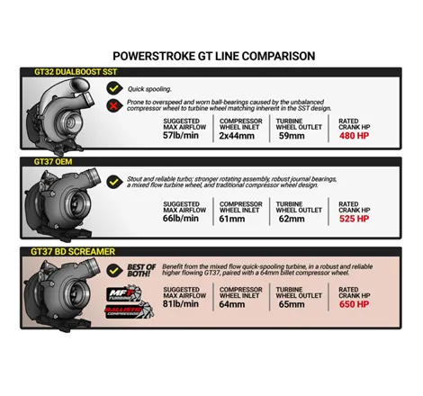 BD Diesel 15-16 Ford F250/F350 6.7L Power Stroke Screamer Turbo