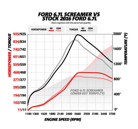 BD Diesel 15-16 Ford F250/F350 6.7L Power Stroke Screamer Turbo