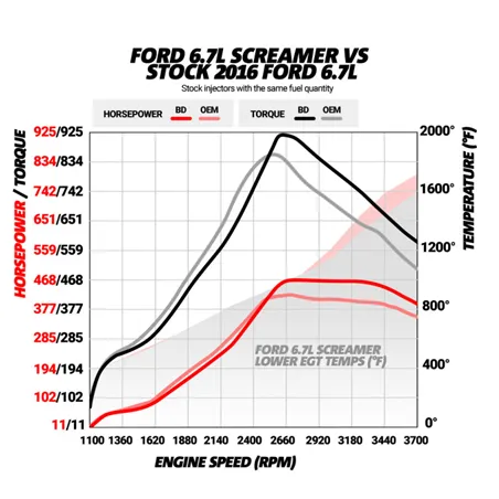 BD Diesel 15-16 Ford F250/F350 6.7L Power Stroke Screamer Turbo