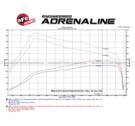 aFe 09-13 BMW X5 (E70) / 09-11335d (E90) L6-3.0L (td) M57 SCORCHER GT Power Module