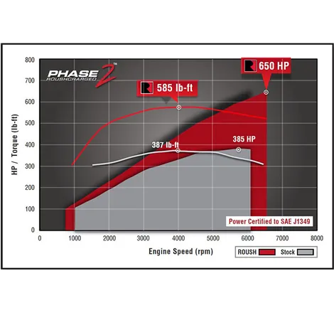 ROUSH 2015-2017 Ford F-150 5.0L V8 650HP Phase 2 Calibrated Supercharger Kit