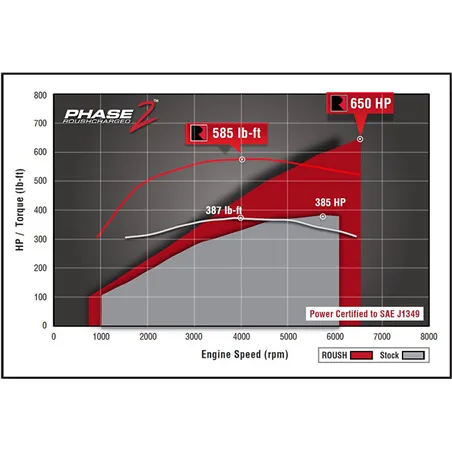 ROUSH 2015-2017 Ford F-150 5.0L V8 650HP Phase 2 Calibrated Supercharger Kit